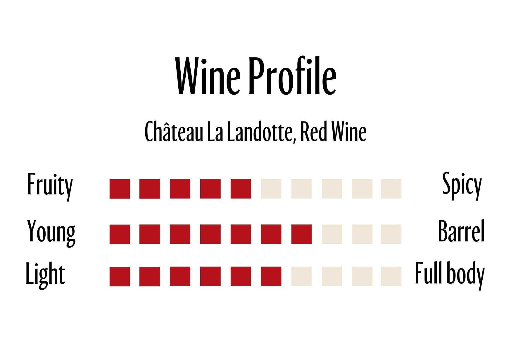 Wine Profle Review