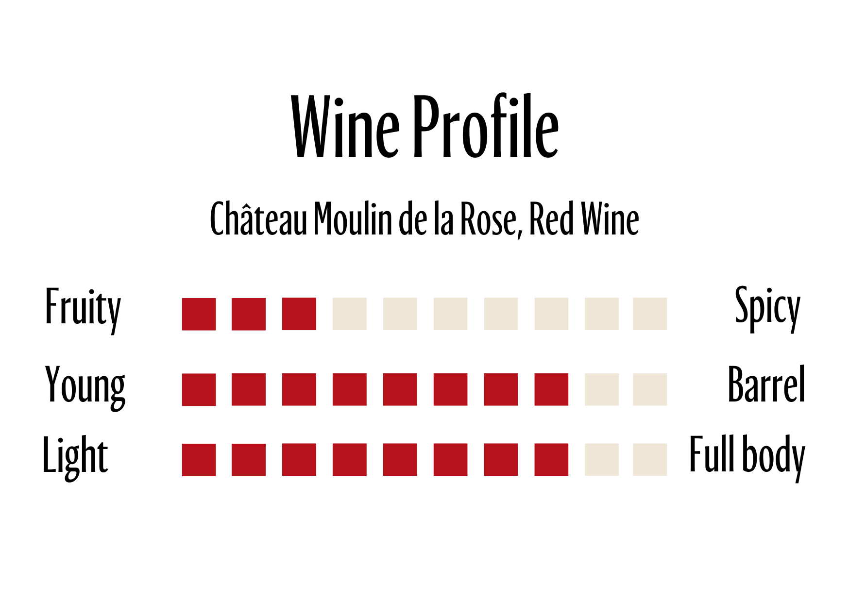Wine Profle Review