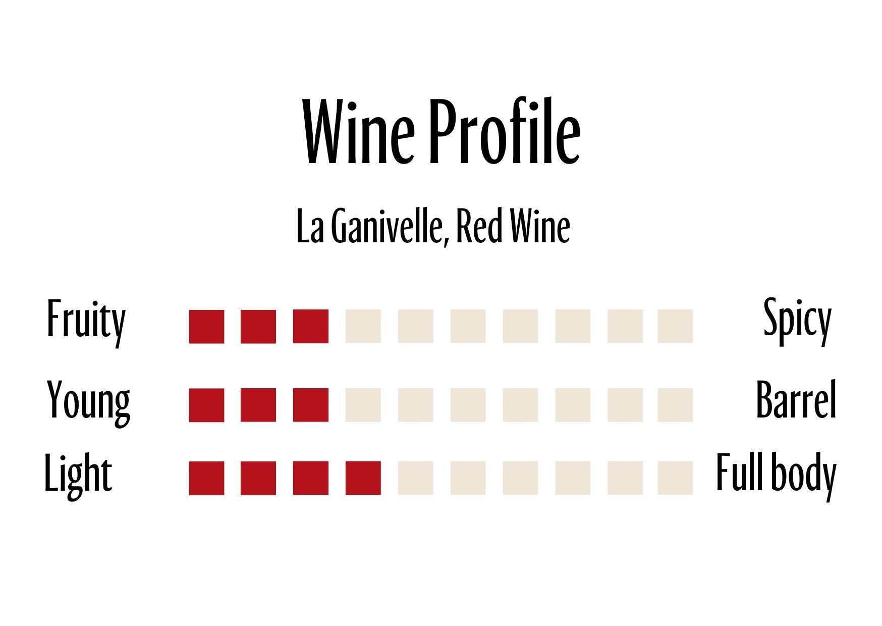 Wine Profle Review