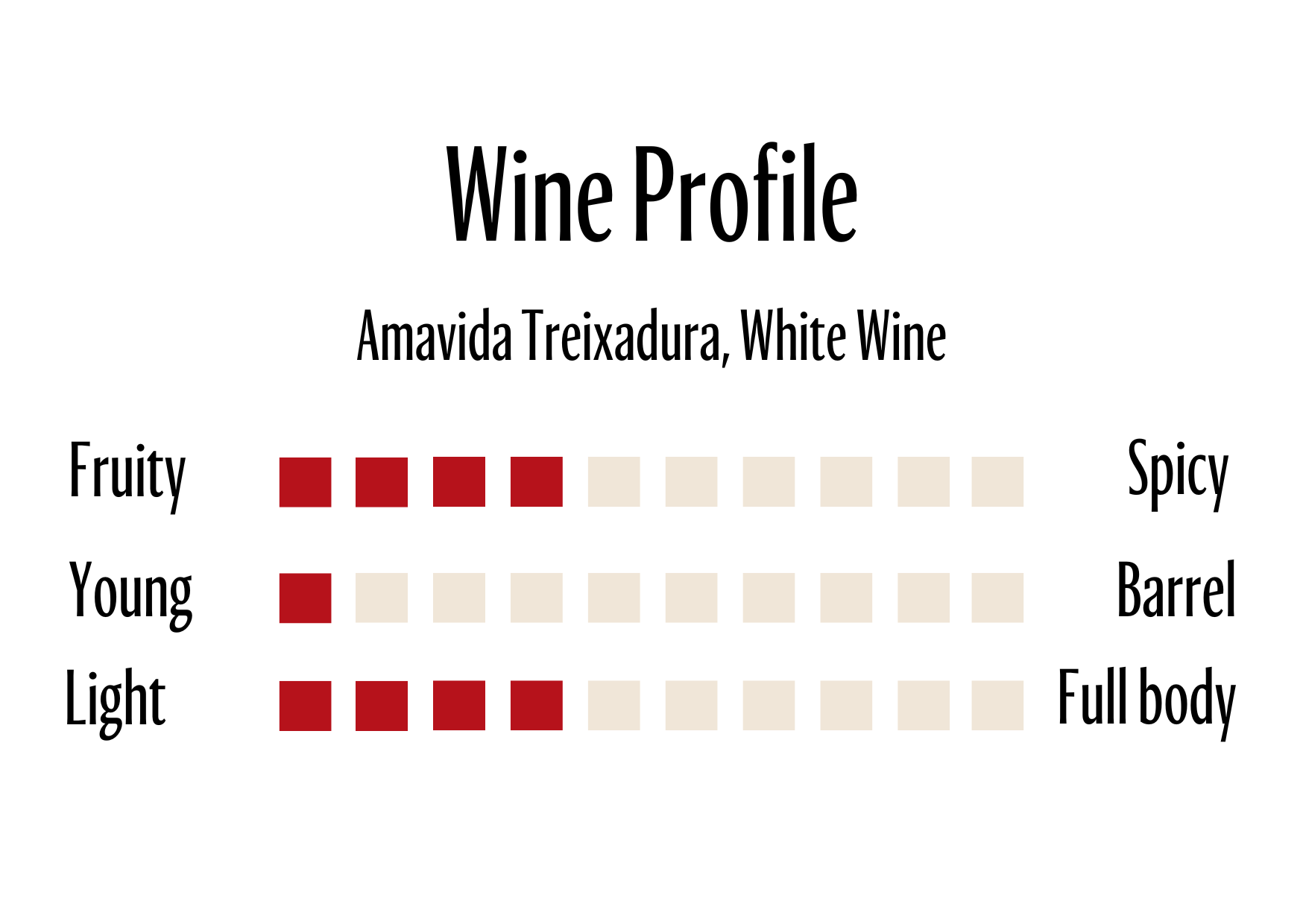 Wine Profle Review