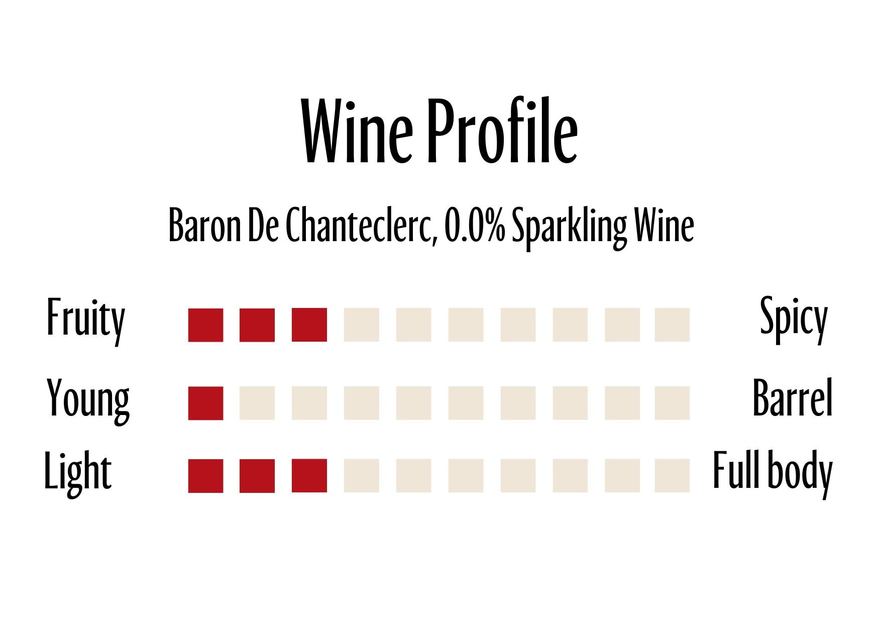 Wine Profle Review