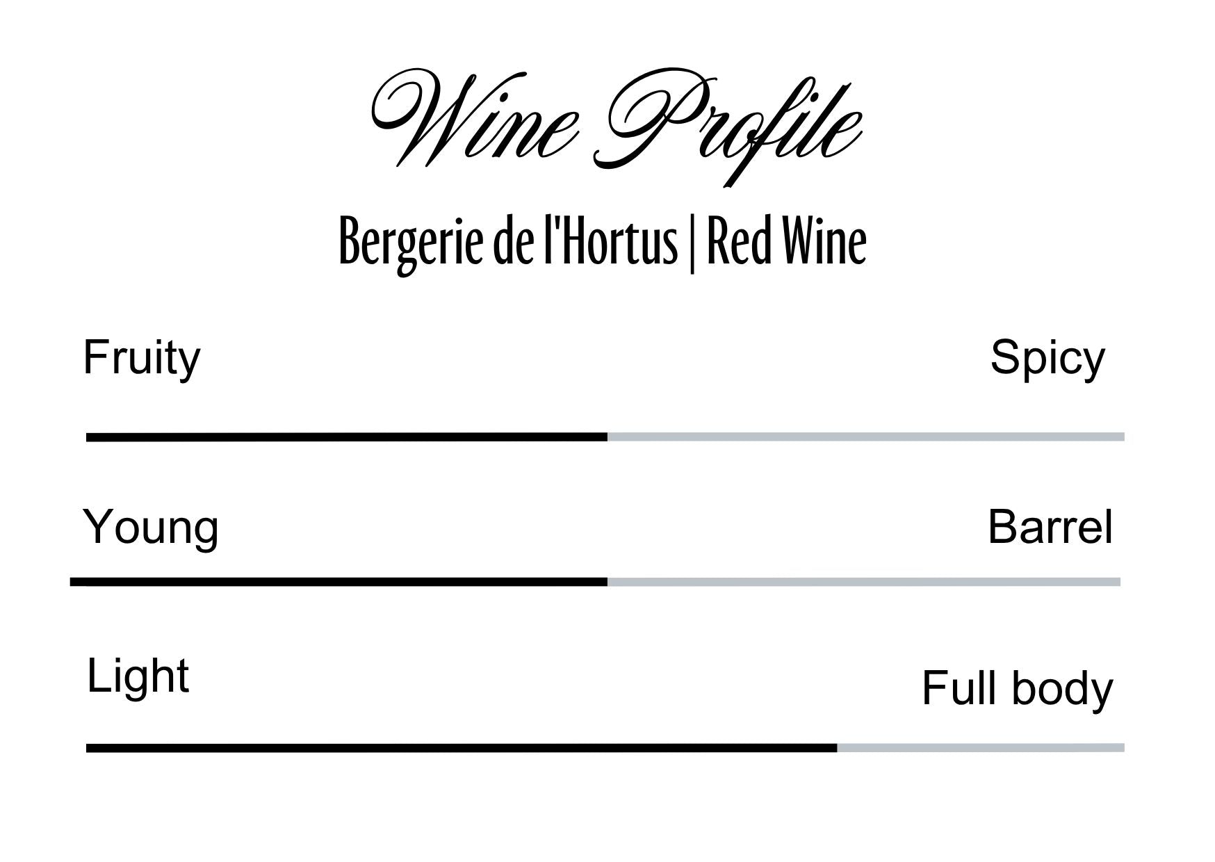 Wine Profle Review