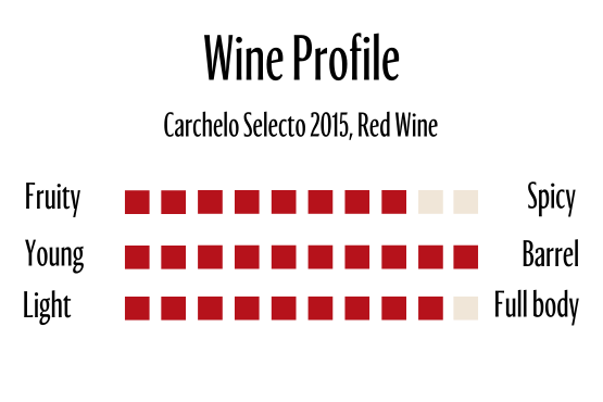 Wine Profle Review