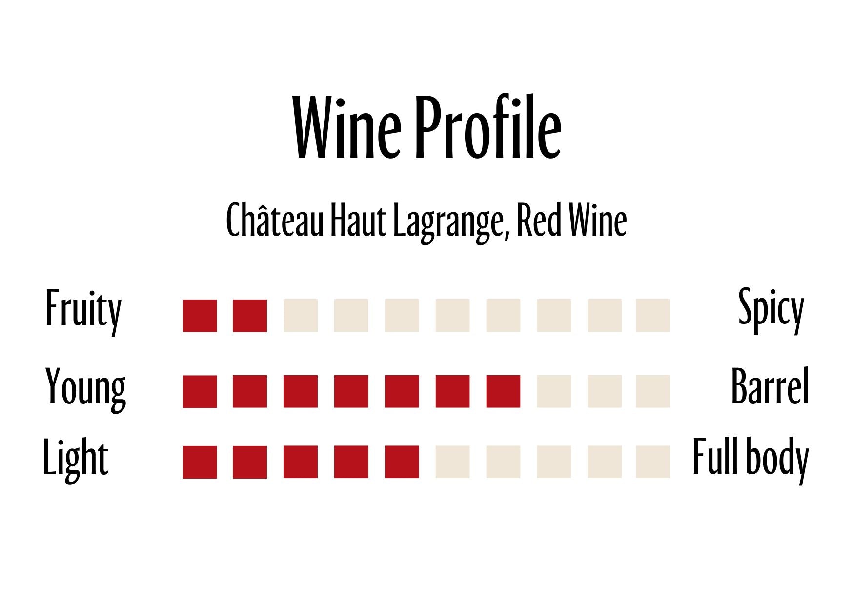Wine Profle Review