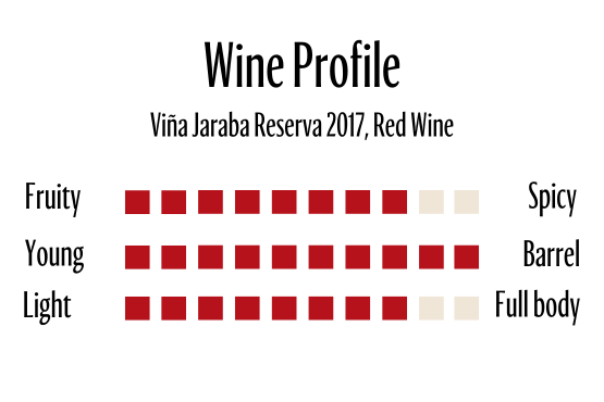 Wine Profle Review